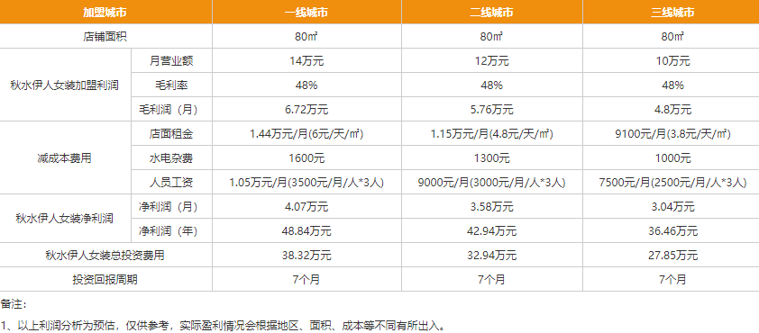 秋水伊人女裝加盟費(fèi)多少，秋水伊人加盟利潤如何？