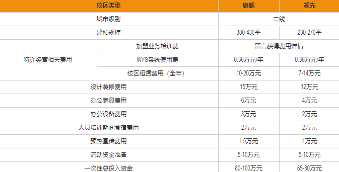 優(yōu)勝教育加盟費(fèi)多少，優(yōu)勝教育加盟條件是什么？