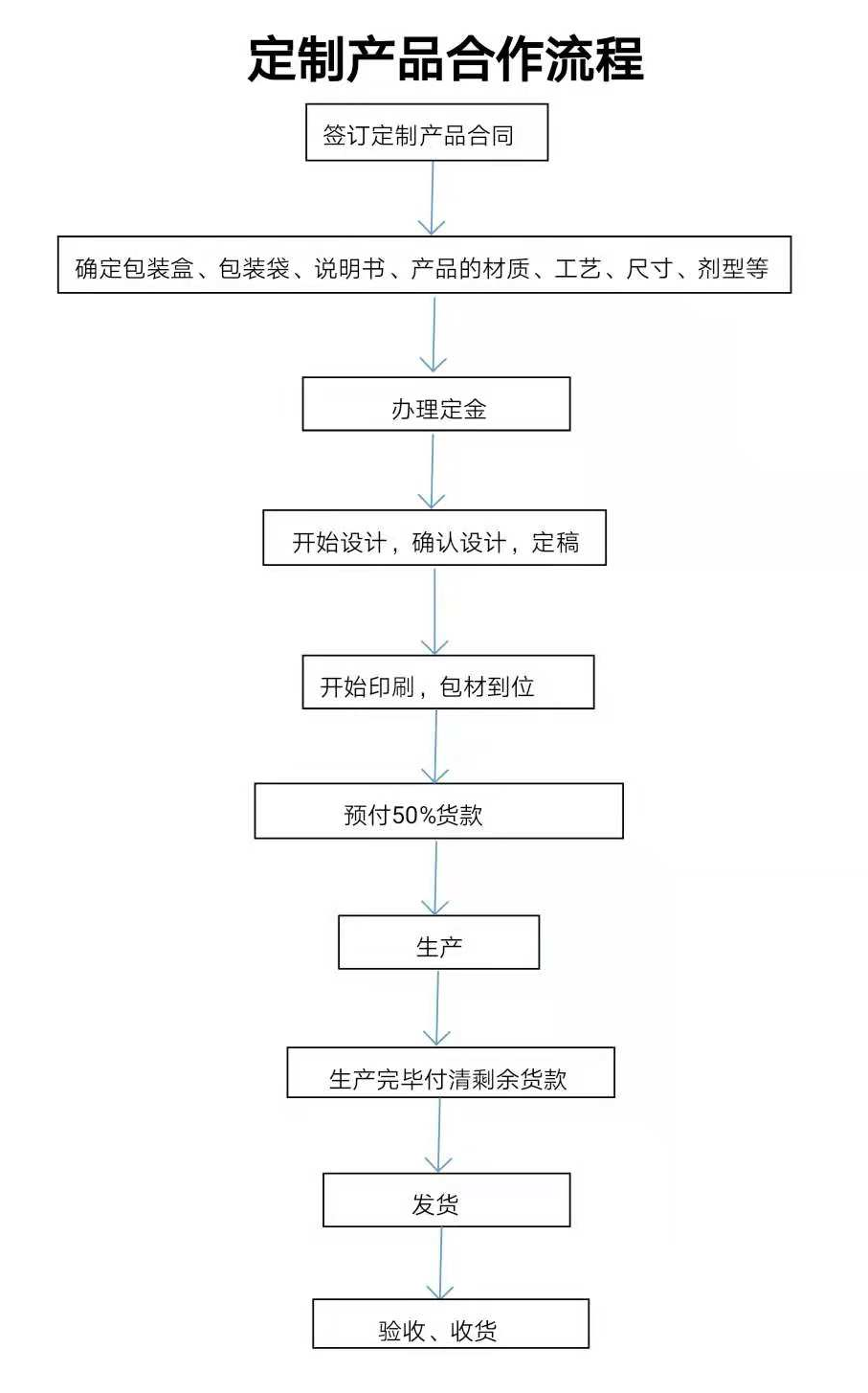 景天堂三伏貼加盟流程