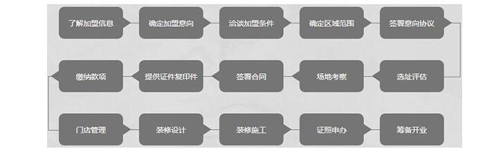 杰拉網(wǎng)咖加盟流程