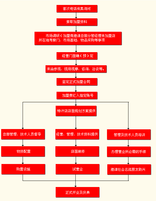 重慶秦媽火鍋加盟流程