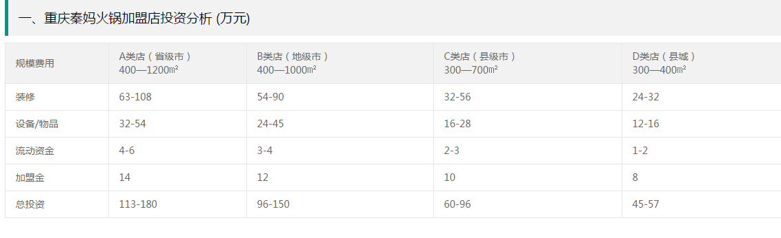 重慶秦媽火鍋加盟費(fèi)用