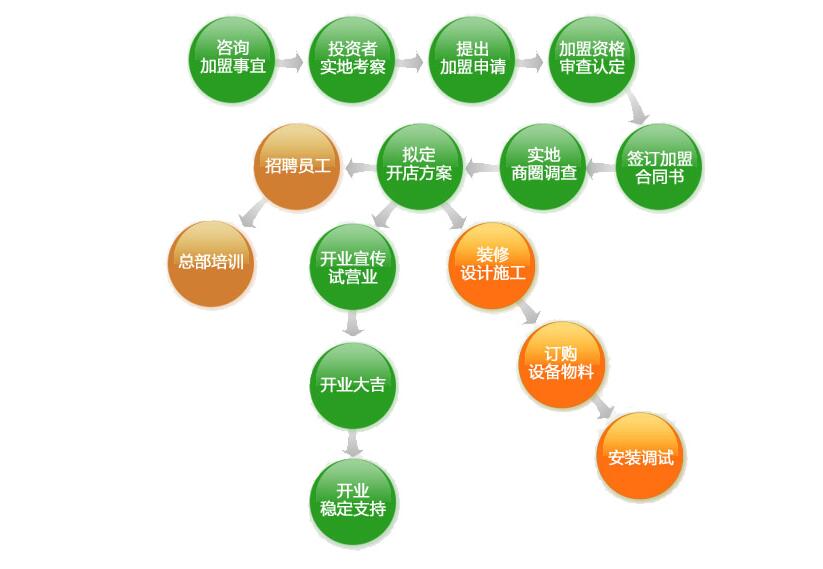 麦多馅饼加盟流程